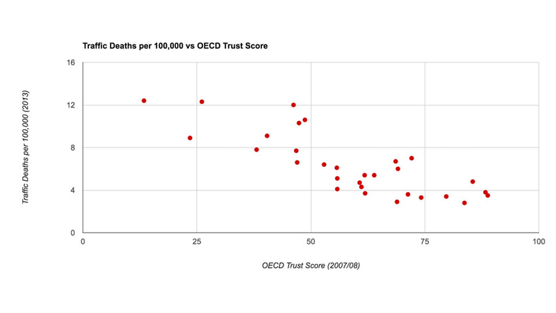 Illustration for article titled The Less You Trust Your Government The More Likely You Are To Die In A Car Wreck